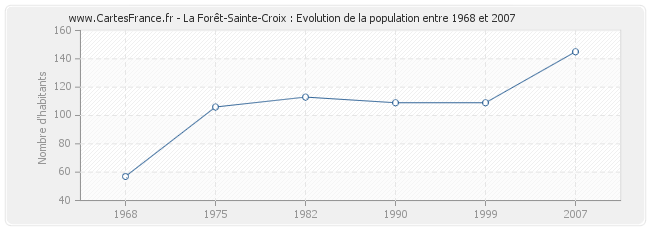 Population La Forêt-Sainte-Croix